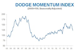 Dodge Momentum Index Graph