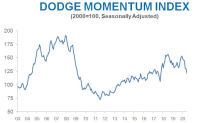 Dodge Momentum Index Graph