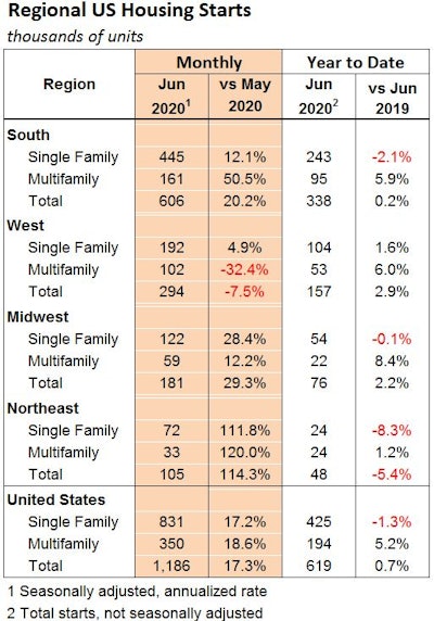 June2020 Regional Us Housing Starts