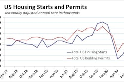 June2020 Us Housing Starts Permits