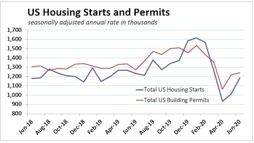 June2020 Us Housing Starts Permits