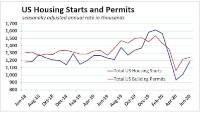 June2020 Us Housing Starts Permits