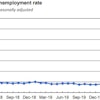 Total nonfarm payroll employment rose by 4.8 million in June, and the unemployment rate declined to 11.1%.