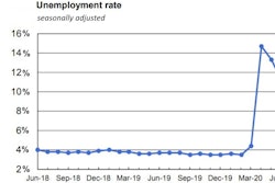 Total nonfarm payroll employment rose by 4.8 million in June, and the unemployment rate declined to 11.1%.