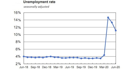 Total nonfarm payroll employment rose by 4.8 million in June, and the unemployment rate declined to 11.1%.
