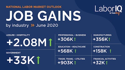 Labor Iq National Outlook By Industry
