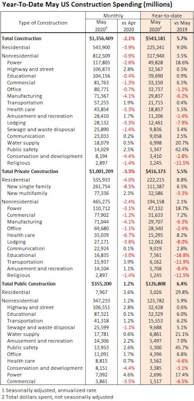 May2020 Us Construction Segment Spend