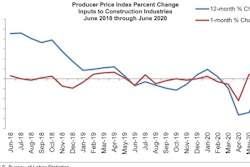 Ppi Graph June 20