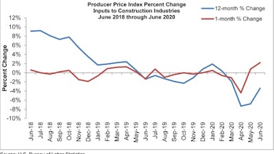 Ppi Graph June 20