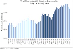 Spending Graph 7 1 20