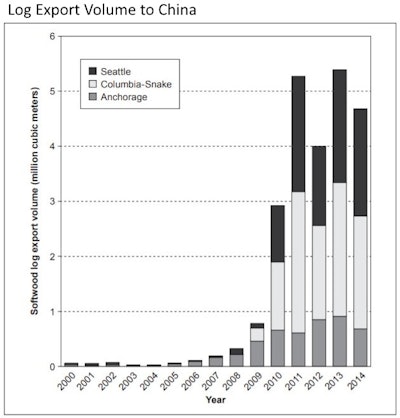 Softwood log exports from Pacific Northwest Customs Districts to China, 2000 - 2014.