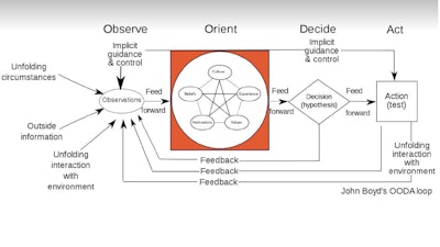 Ooda Loop