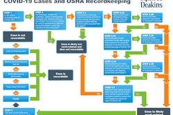 Covid 19 Cases And Osha Recordkeeping Flowchart