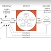 Ooda Loop