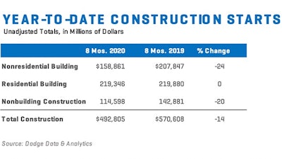 Construction Starts Aug 2020 Year