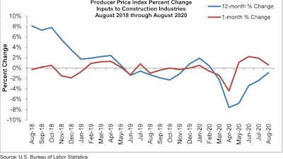 Abc Ppi Graph Aug 20