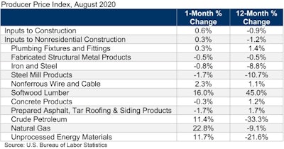 Abc Ppi Table Aug 20