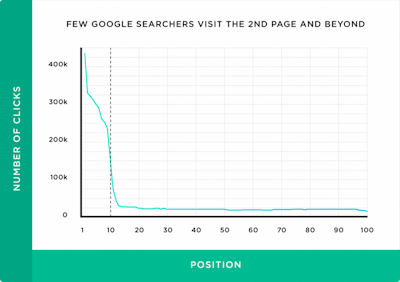 75% of all clicks go to the top three organic spots.