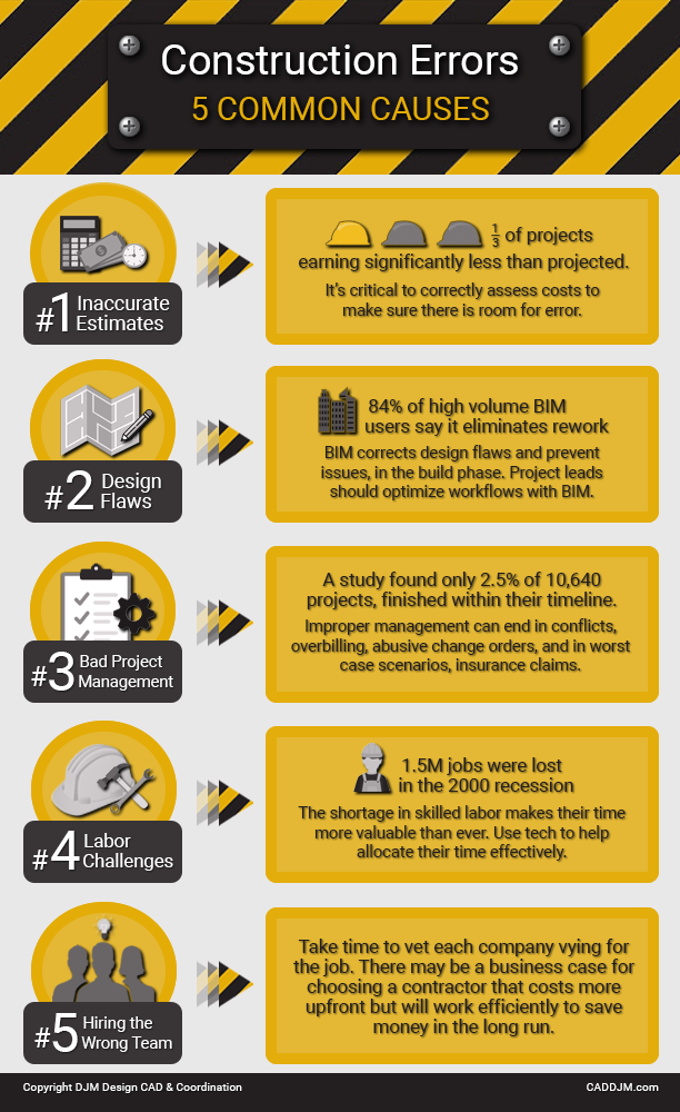 Five Common Causes Of Construction S Most Expensive Errors For Construction Pros Five Common Causes Of Construction S Most Expensive Errors For Construction Pros