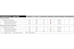 Construction Costs