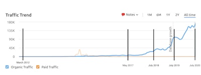 Content marketing typically takes six to 12 months to bear fruit.