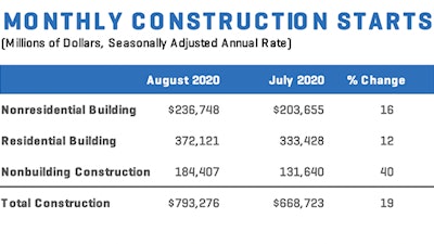 Construction Starts Aug 2020 Monthly