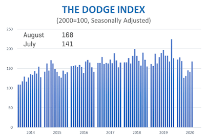 Construction Starts Barchart Aug 2020