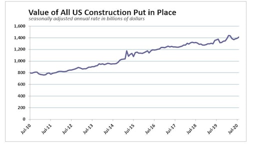 August 2020 Us Construction Spending History