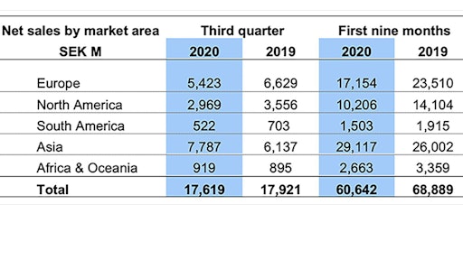 Table 1. Volvo Construction Equipment, net sales by market area, in Millions of Swedish Krona (SEK).