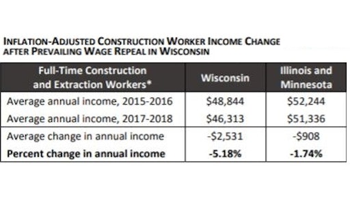 Prevailing Wage Repeal