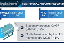 Centrifugal Air Compressor Market revenue is predicted to exceed $10 billion by 2026, according to a new research report by Global Market Insights Inc.