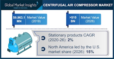 Centrifugal Air Compressor Market revenue is predicted to exceed $10 billion by 2026, according to a new research report by Global Market Insights Inc.