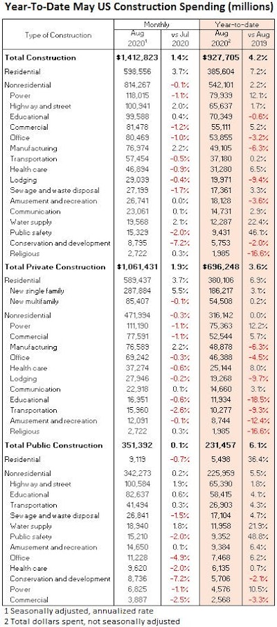 August 2020 Us Construction Segment Spending