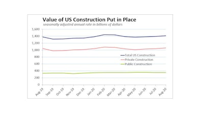 August 2020 Us Construction Spending Public Private