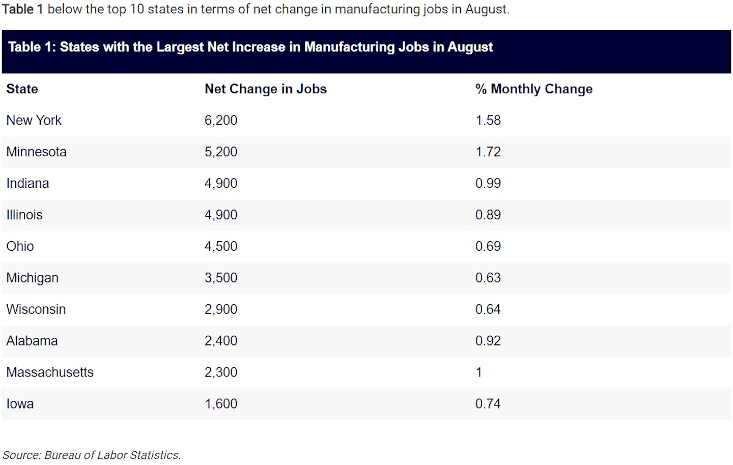 Blue Collar Job Growth Continues at Slow Pace Amid Uneven Economic