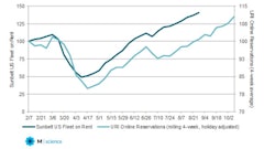 United Rentals Weekly Online Reservations Index vs Sunbelt’s Reported U.S. Fleet on Rent