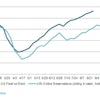 United Rentals Weekly Online Reservations Index vs Sunbelt’s Reported U.S. Fleet on Rent