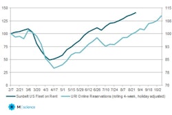 United Rentals Weekly Online Reservations Index vs Sunbelt’s Reported U.S. Fleet on Rent
