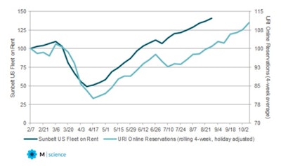 United Rentals Weekly Online Reservations Index vs Sunbelt’s Reported U.S. Fleet on Rent
