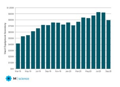 United Rentals Used Equipment Listed for Sale