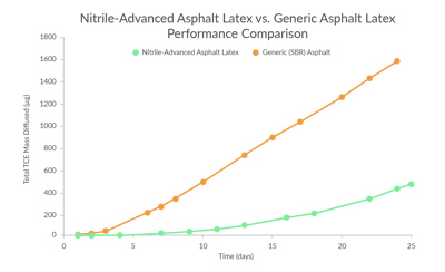 Graph Nitrile Advanced Asphalt Latex Vs Generic Asphalt Latex Performance Comparison