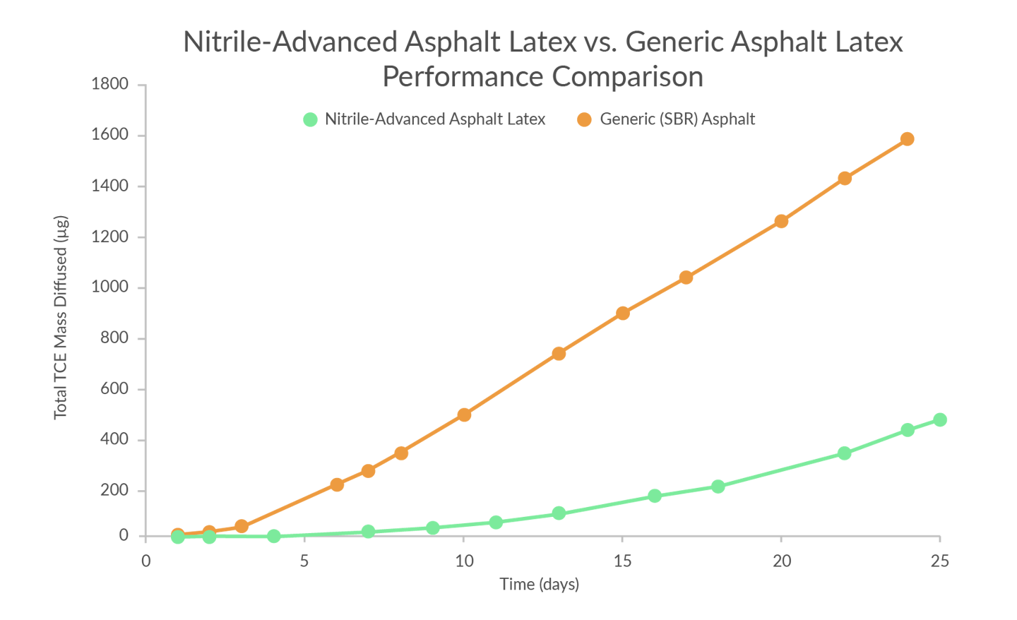 Nitrile Advanced Asphalt Latex Vs Generic Asphalt Latex Performance Comparison Generic