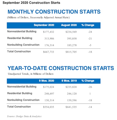 September Construction Starts Chart