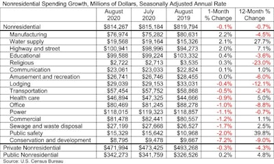 Spending Table 10 1 20