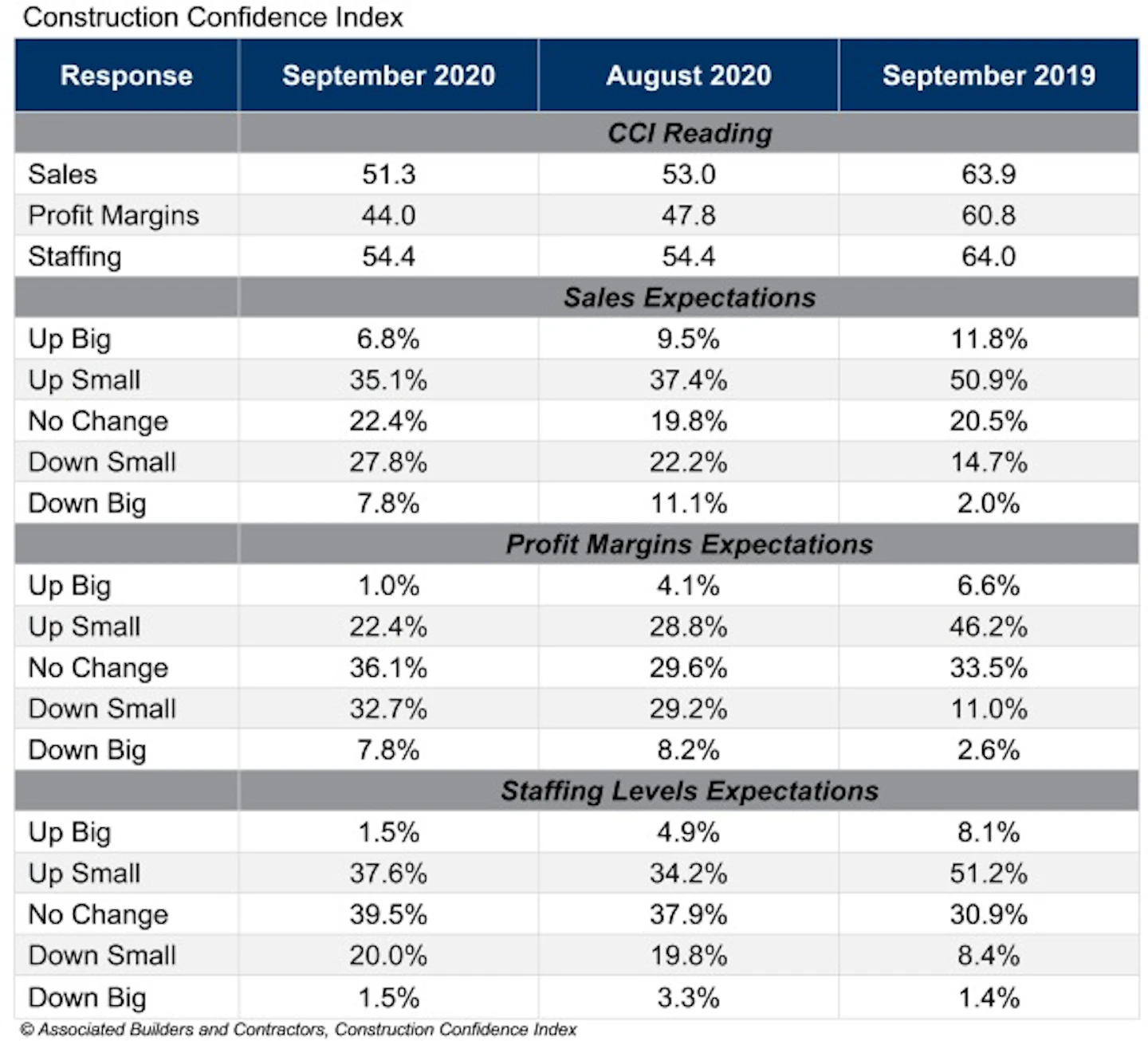 Construction Backlog Declines But Optimism Remains For Construction Pros