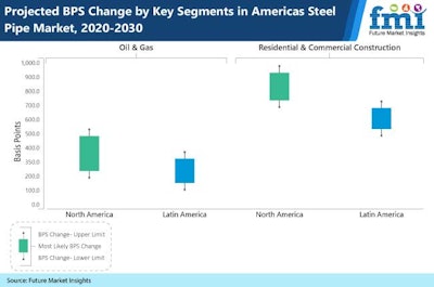 Americas Steel Pipes Market