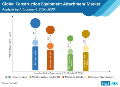 Construction Equipment Attachment Market Analysis By Attachment