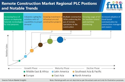 Remote Construction Market