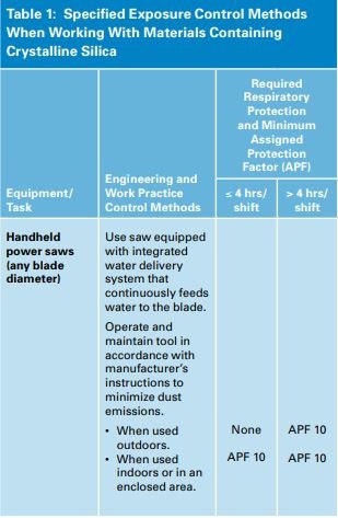 OSHA Silica Dust Table 1