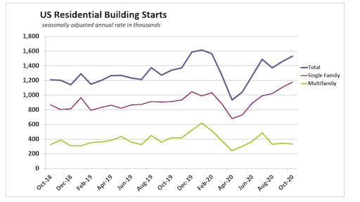 Us Housing Starts Detail 102020